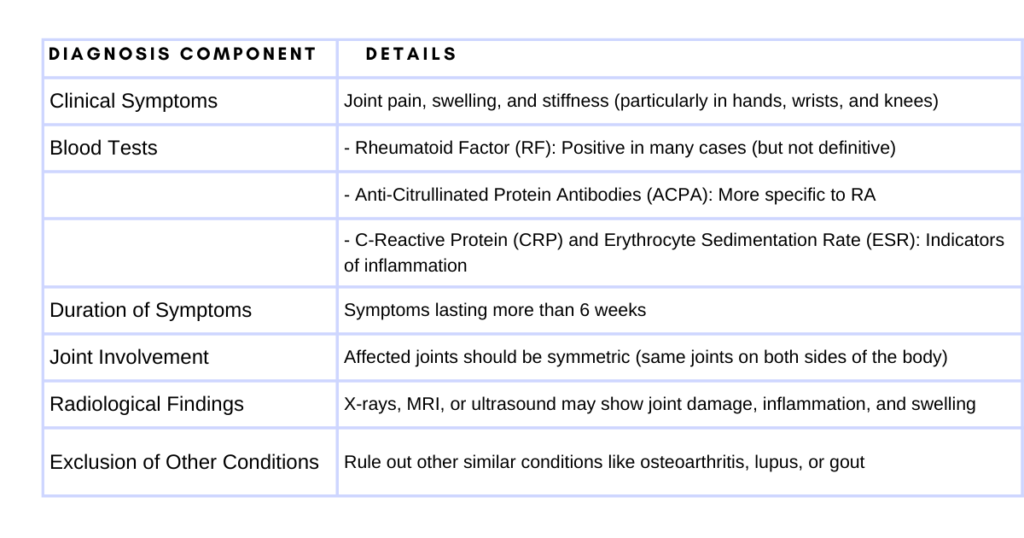 Rheumatoid Arthritis Diagnosis Criteria