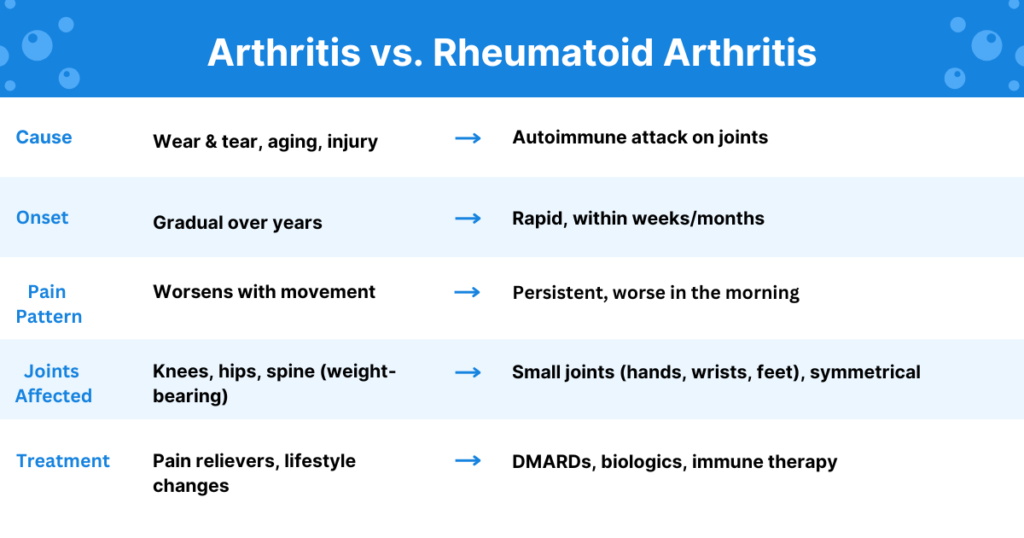  Arthritis and Rheumatoid Arthritis