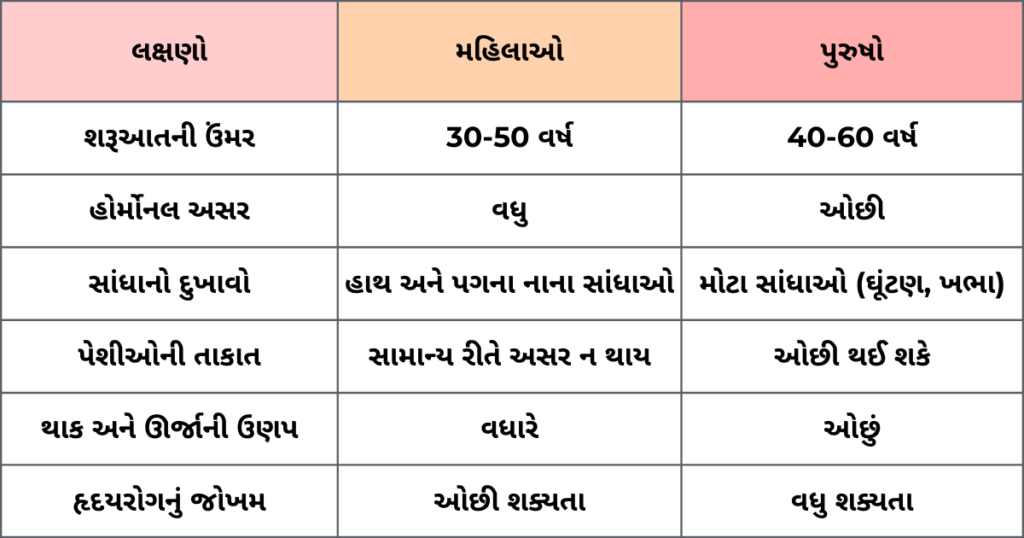 વા ના લક્ષણો 